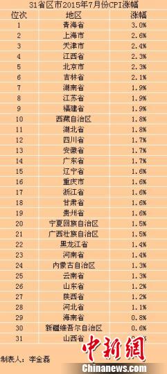 31省份7月CPI数据出炉22省份涨幅出现回升（表）