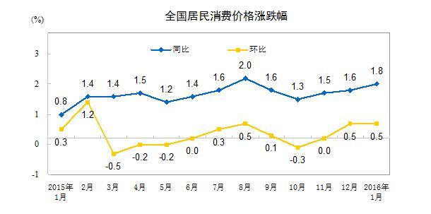 1月CPI同比上涨1.8% PPI连续第47个月为负